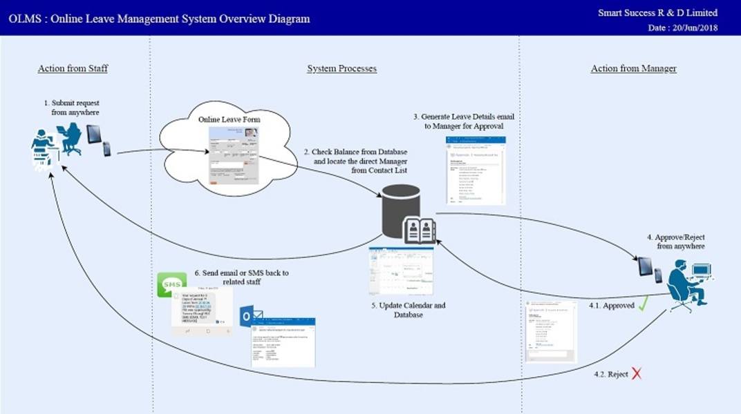 K_Online Leave Management System Overview Diagram v020s50x