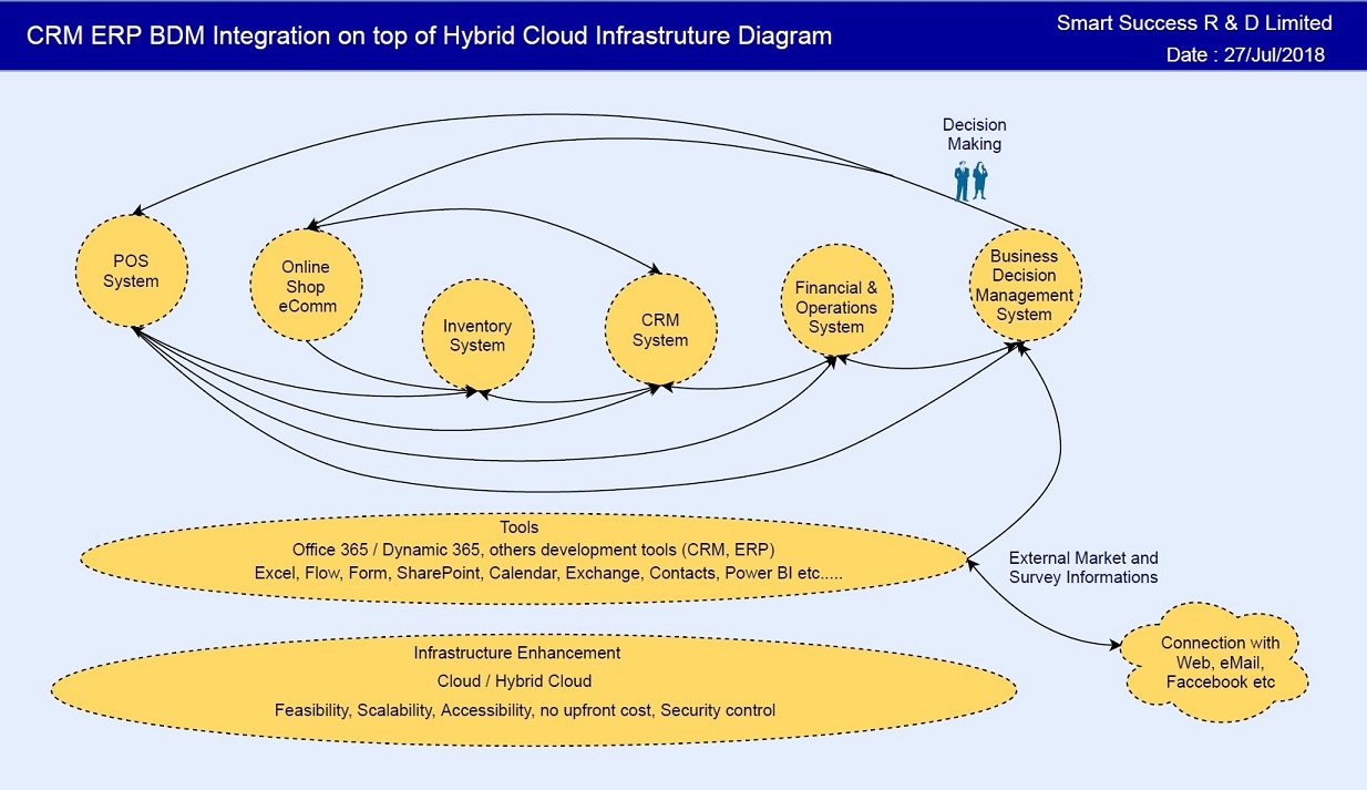 CRM ERP BDM Integration on top of Hybrid Cloud Diagram v01a s75