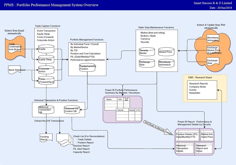 Portfolio Performance Management System Diagram s50